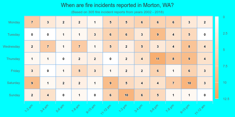 When are fire incidents reported in Morton, WA?