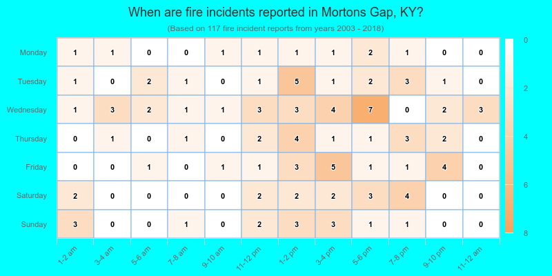 When are fire incidents reported in Mortons Gap, KY?