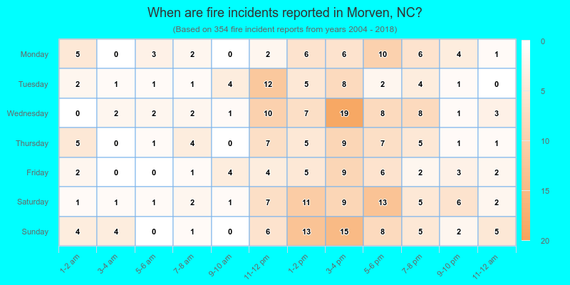 When are fire incidents reported in Morven, NC?
