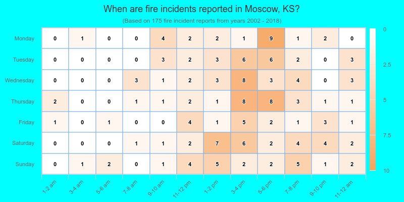 When are fire incidents reported in Moscow, KS?