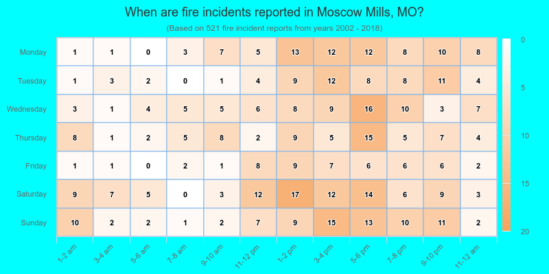When are fire incidents reported in Moscow Mills, MO?