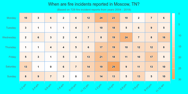 When are fire incidents reported in Moscow, TN?