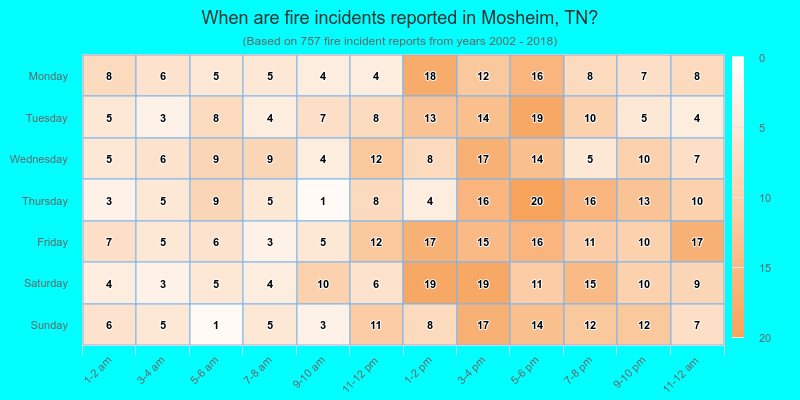 When are fire incidents reported in Mosheim, TN?