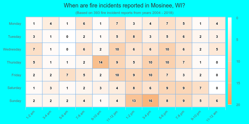 When are fire incidents reported in Mosinee, WI?