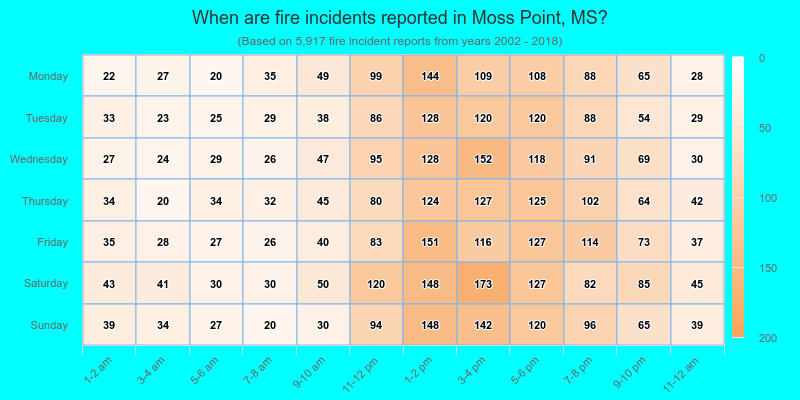When are fire incidents reported in Moss Point, MS?