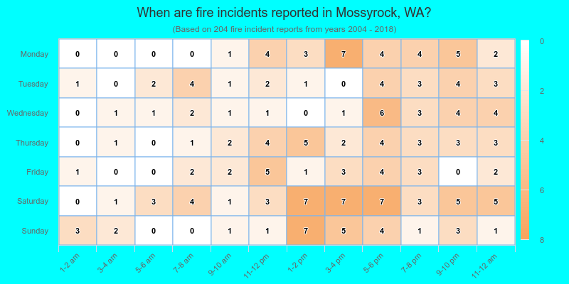 When are fire incidents reported in Mossyrock, WA?