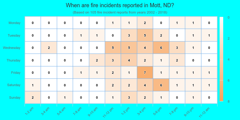 When are fire incidents reported in Mott, ND?