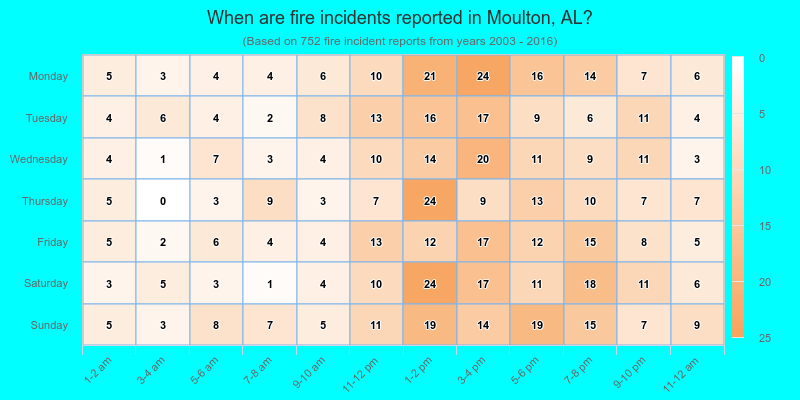 When are fire incidents reported in Moulton, AL?