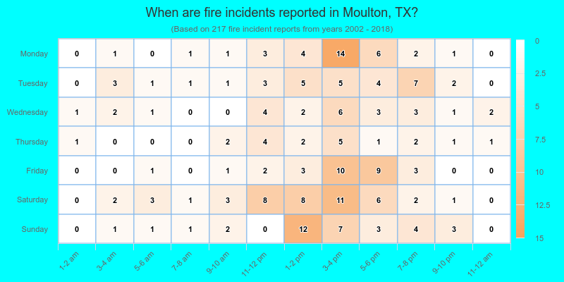 When are fire incidents reported in Moulton, TX?