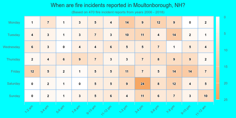 When are fire incidents reported in Moultonborough, NH?