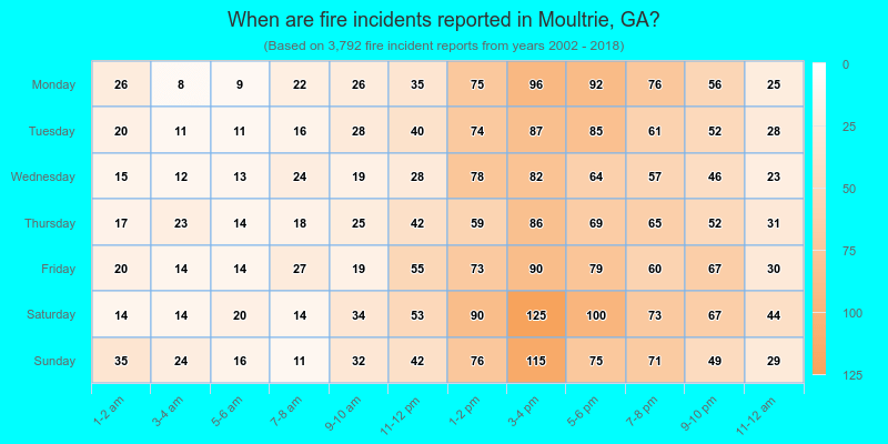 When are fire incidents reported in Moultrie, GA?