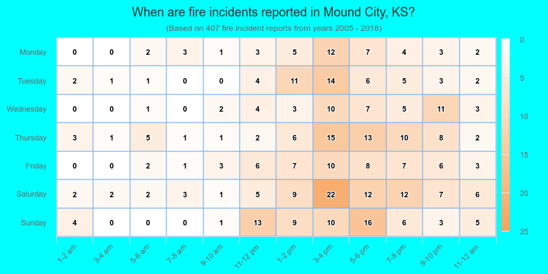 When are fire incidents reported in Mound City, KS?