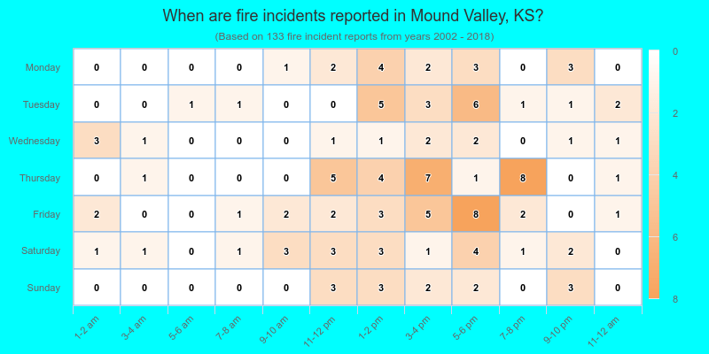 When are fire incidents reported in Mound Valley, KS?