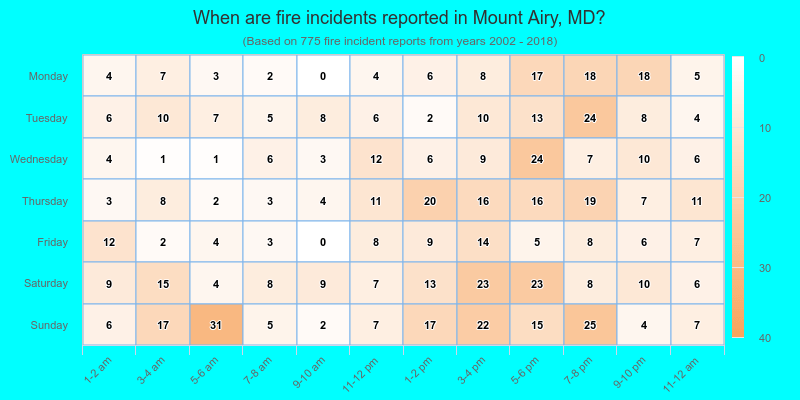 When are fire incidents reported in Mount Airy, MD?