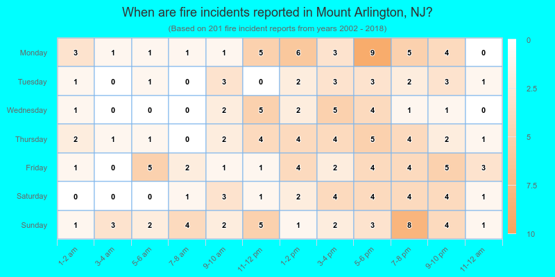 When are fire incidents reported in Mount Arlington, NJ?