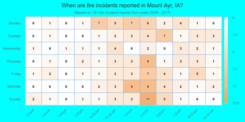 When are fire incidents reported in Mount Ayr, IA?
