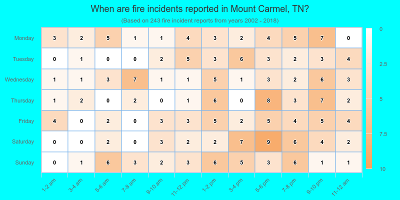 When are fire incidents reported in Mount Carmel, TN?