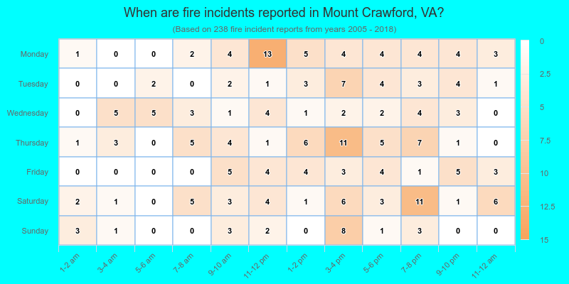 When are fire incidents reported in Mount Crawford, VA?