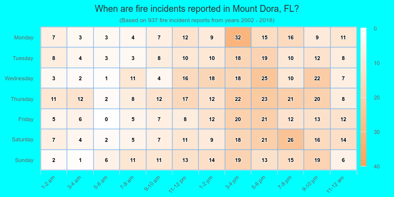 When are fire incidents reported in Mount Dora, FL?