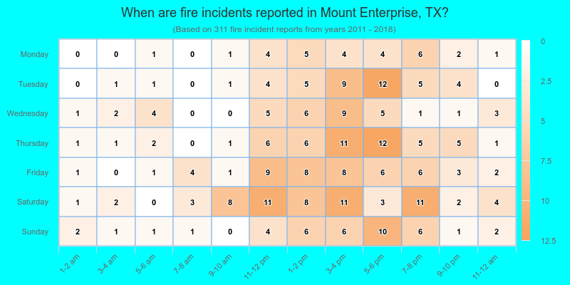 When are fire incidents reported in Mount Enterprise, TX?