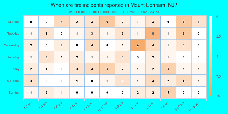 When are fire incidents reported in Mount Ephraim, NJ?