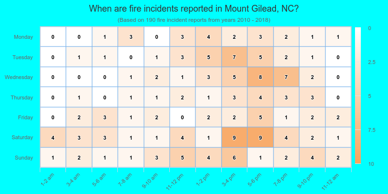 When are fire incidents reported in Mount Gilead, NC?