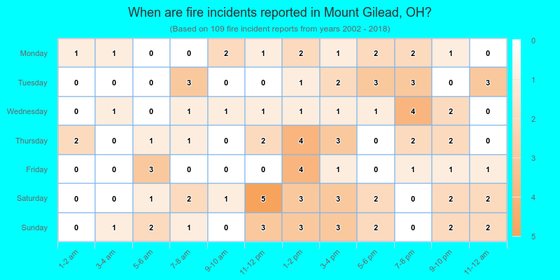 When are fire incidents reported in Mount Gilead, OH?