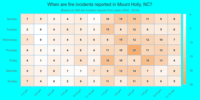 When are fire incidents reported in Mount Holly, NC?