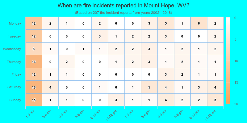 When are fire incidents reported in Mount Hope, WV?