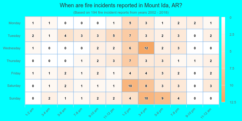 When are fire incidents reported in Mount Ida, AR?