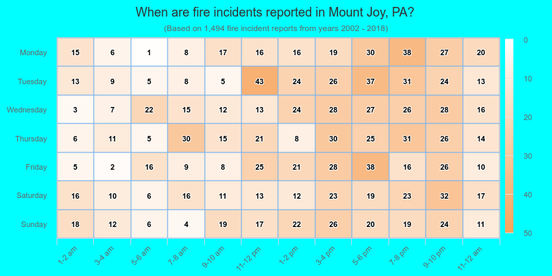 When are fire incidents reported in Mount Joy, PA?