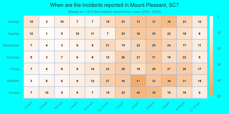 When are fire incidents reported in Mount Pleasant, SC?
