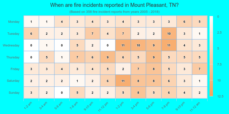When are fire incidents reported in Mount Pleasant, TN?