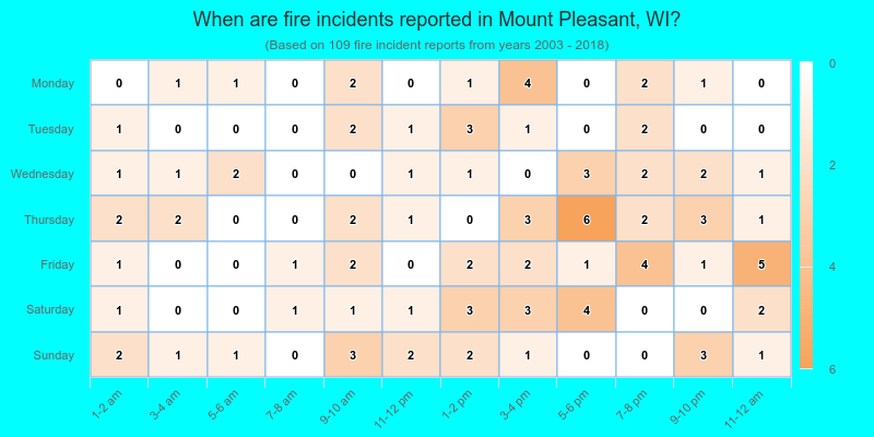 When are fire incidents reported in Mount Pleasant, WI?