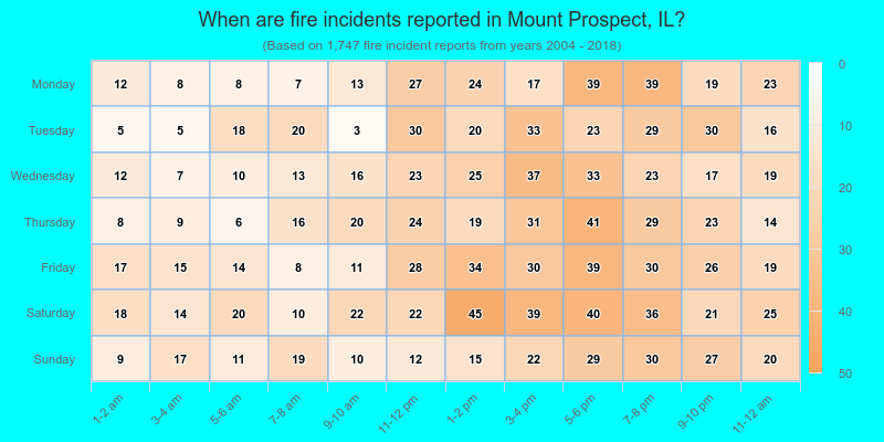 When are fire incidents reported in Mount Prospect, IL?