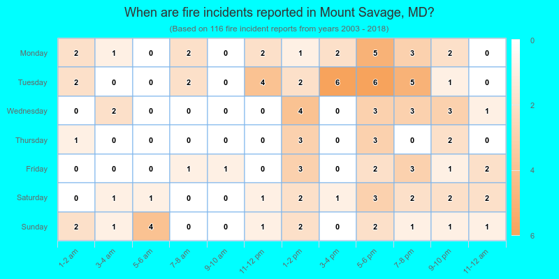 When are fire incidents reported in Mount Savage, MD?