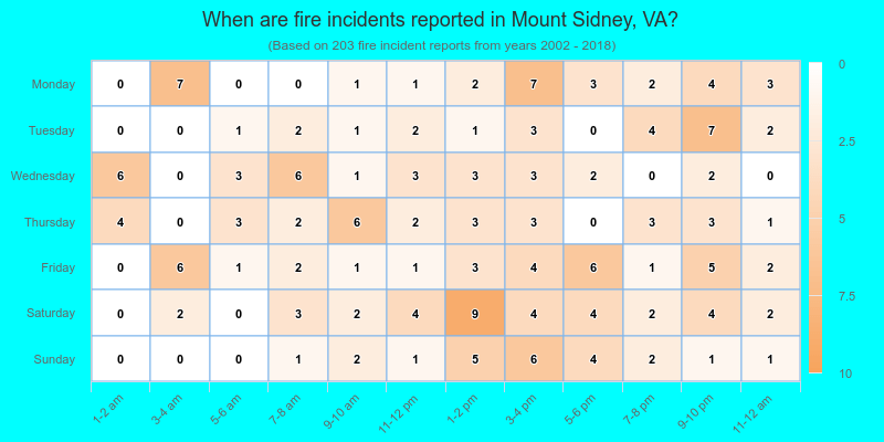 When are fire incidents reported in Mount Sidney, VA?