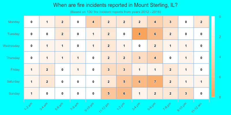 When are fire incidents reported in Mount Sterling, IL?