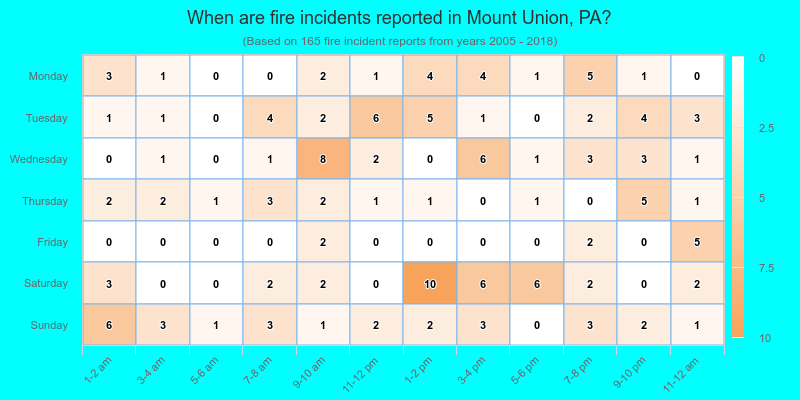 When are fire incidents reported in Mount Union, PA?
