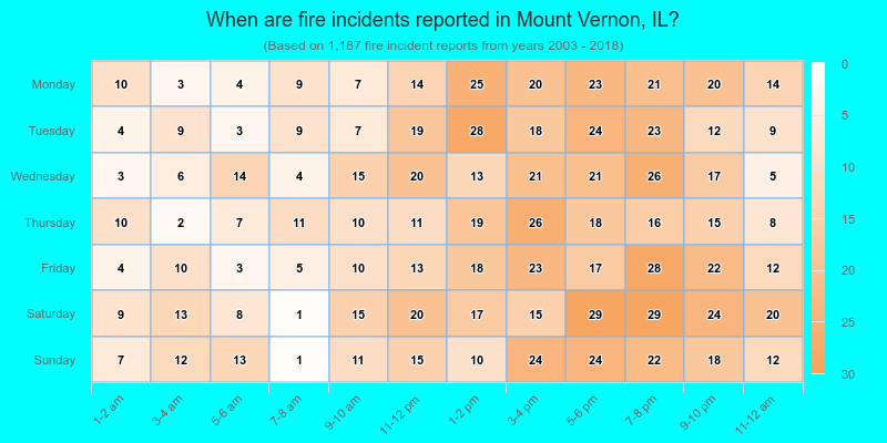 When are fire incidents reported in Mount Vernon, IL?
