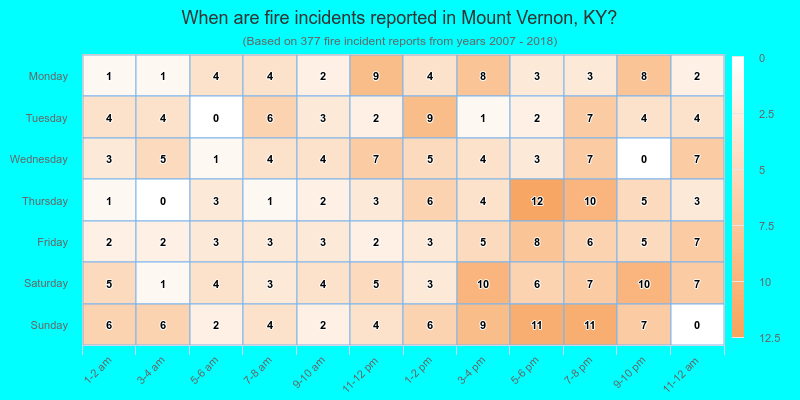 When are fire incidents reported in Mount Vernon, KY?