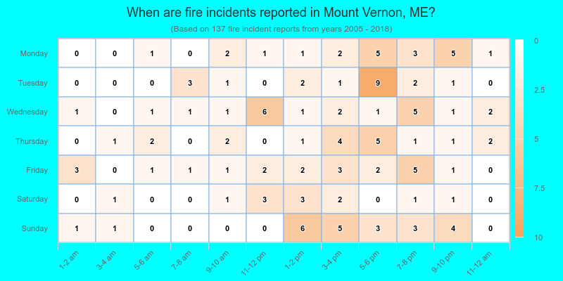 When are fire incidents reported in Mount Vernon, ME?
