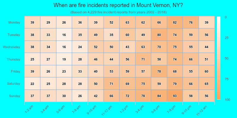 When are fire incidents reported in Mount Vernon, NY?