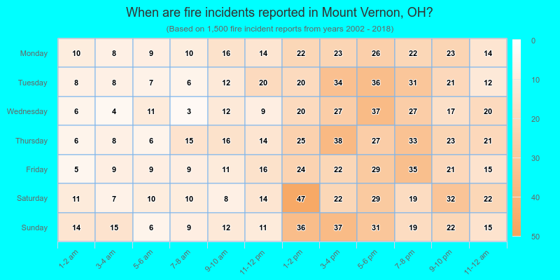 When are fire incidents reported in Mount Vernon, OH?