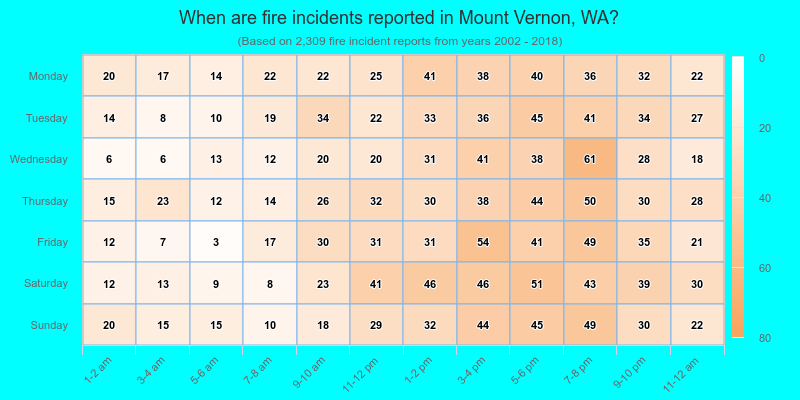 When are fire incidents reported in Mount Vernon, WA?