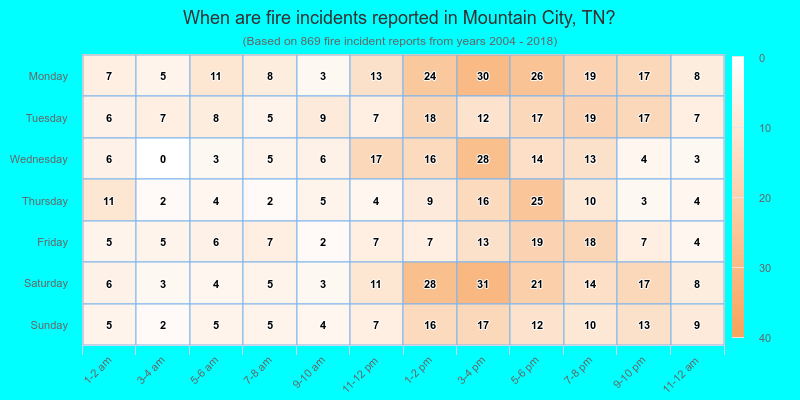 When are fire incidents reported in Mountain City, TN?