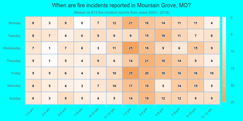 When are fire incidents reported in Mountain Grove, MO?