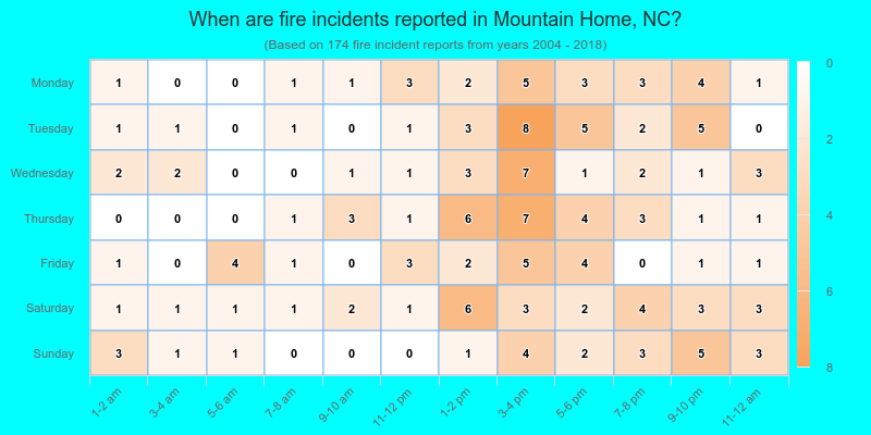 When are fire incidents reported in Mountain Home, NC?