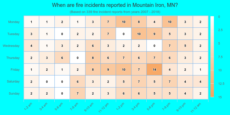 When are fire incidents reported in Mountain Iron, MN?