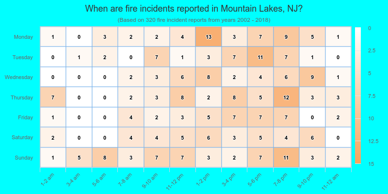 When are fire incidents reported in Mountain Lakes, NJ?